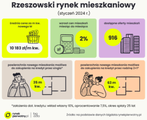 ceny mieszkan rzeszow 2024
